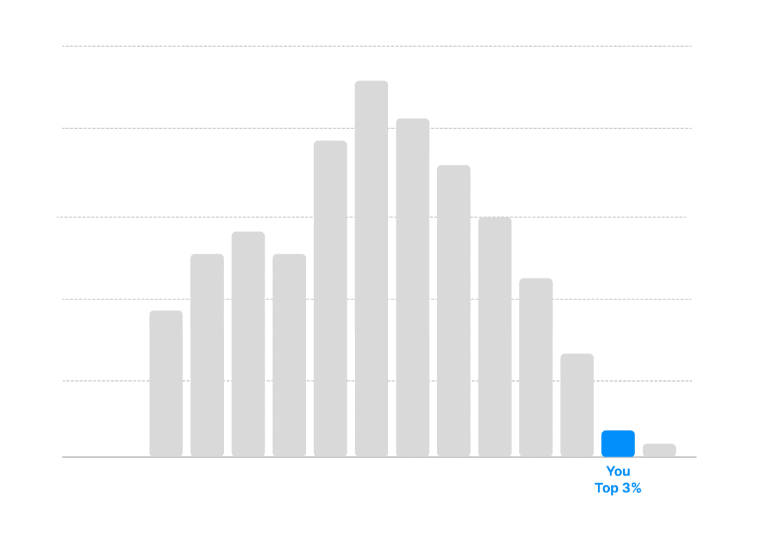 Score distribution showing how your percentile compares to others